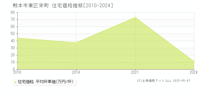 栄町(熊本市東区)の住宅価格推移グラフ(坪単価)[2010-2024年]