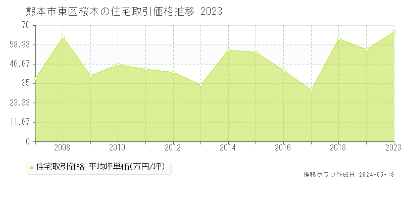 熊本市東区桜木の住宅価格推移グラフ 