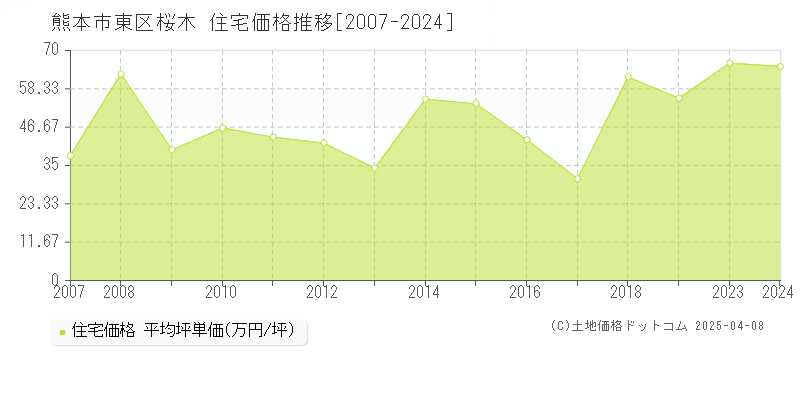 熊本市東区桜木の住宅価格推移グラフ 