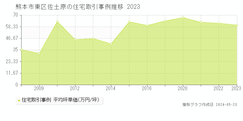 熊本市東区佐土原の住宅価格推移グラフ 