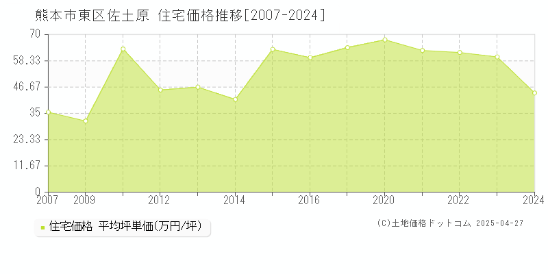 熊本市東区佐土原の住宅価格推移グラフ 