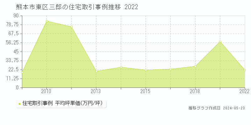 熊本市東区三郎の住宅価格推移グラフ 