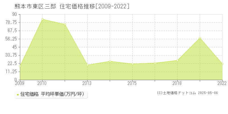 三郎(熊本市東区)の住宅価格推移グラフ(坪単価)[2009-2022年]