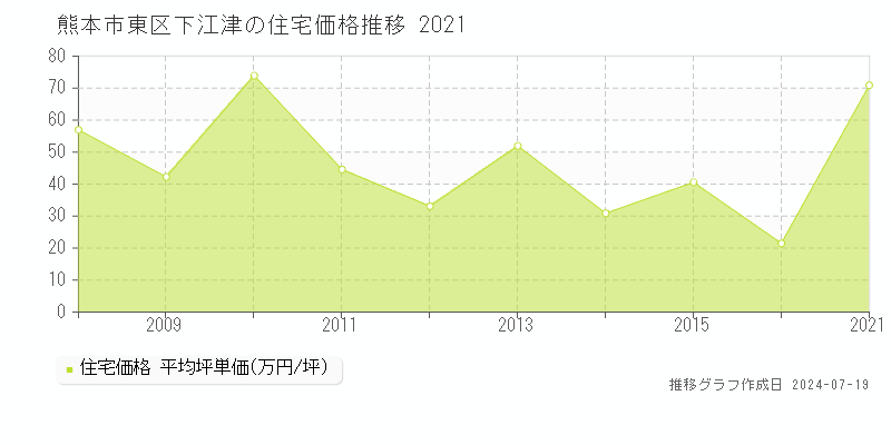 熊本市東区下江津の住宅取引事例推移グラフ 