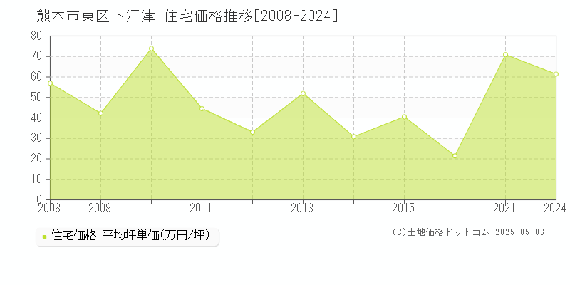 下江津(熊本市東区)の住宅価格推移グラフ(坪単価)[2008-2024年]