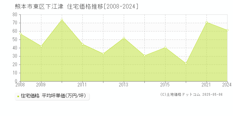 熊本市東区下江津の住宅価格推移グラフ 