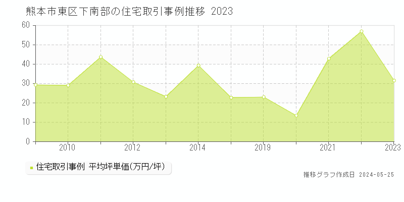 熊本市東区下南部の住宅価格推移グラフ 