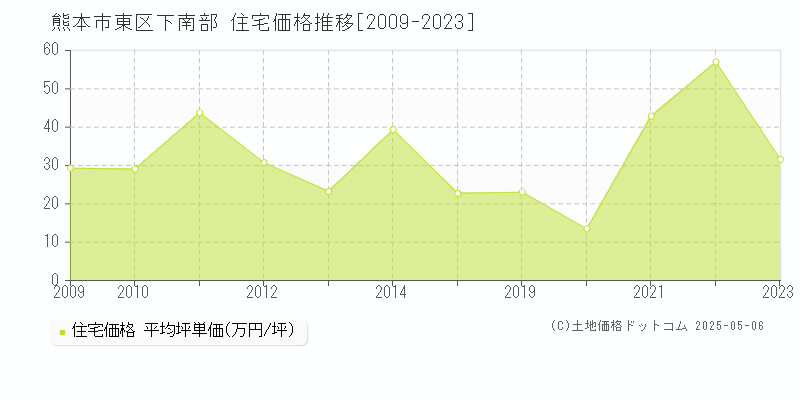 下南部(熊本市東区)の住宅価格推移グラフ(坪単価)[2009-2023年]
