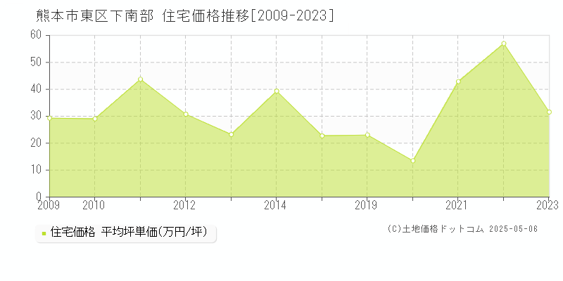 熊本市東区下南部の住宅価格推移グラフ 