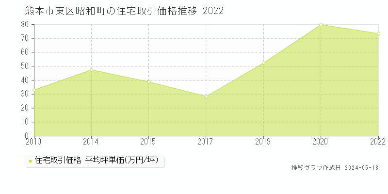 熊本市東区昭和町の住宅価格推移グラフ 