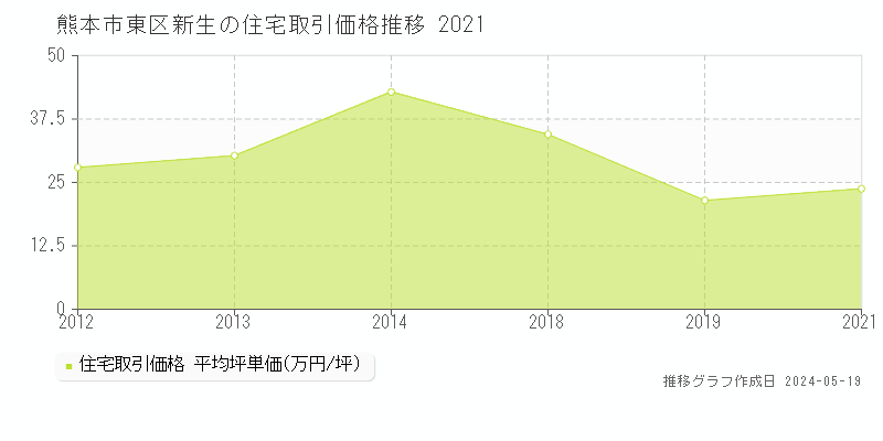 熊本市東区新生の住宅価格推移グラフ 