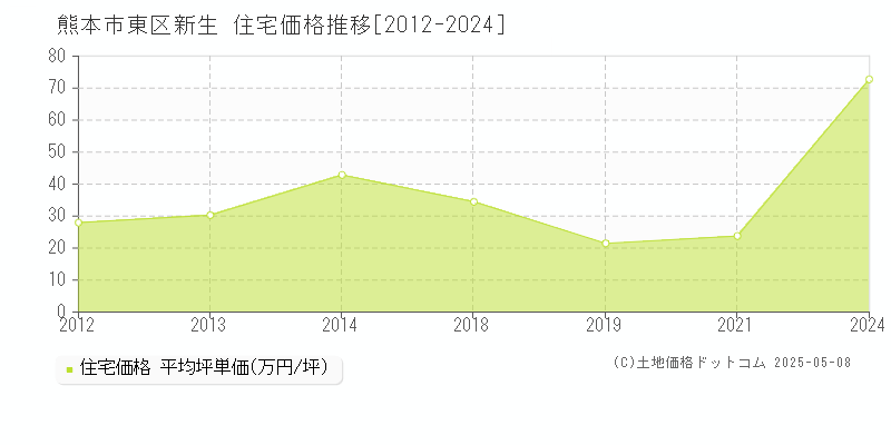 新生(熊本市東区)の住宅価格推移グラフ(坪単価)[2012-2024年]