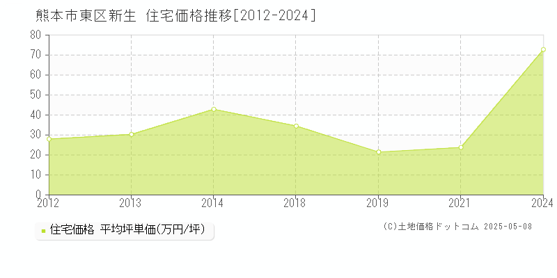 熊本市東区新生の住宅価格推移グラフ 