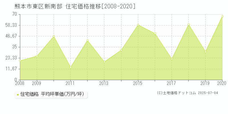 新南部(熊本市東区)の住宅価格推移グラフ(坪単価)[2008-2020年]