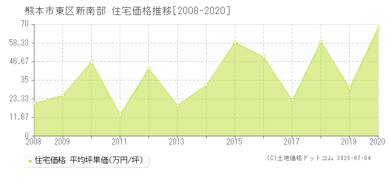 熊本市東区新南部の住宅価格推移グラフ 