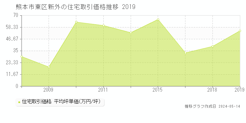 熊本市東区新外の住宅価格推移グラフ 