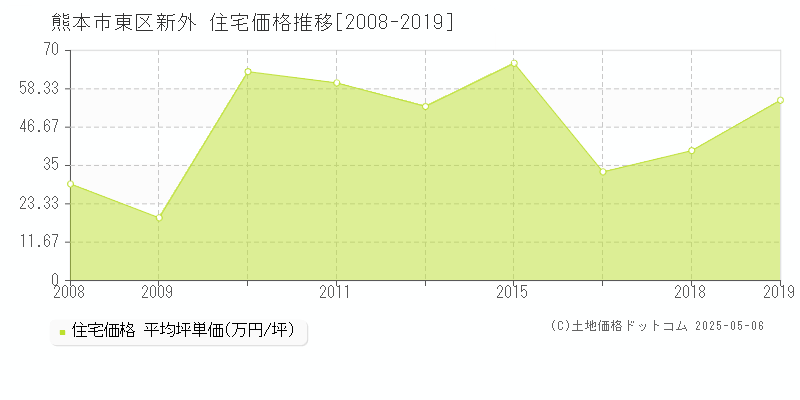 新外(熊本市東区)の住宅価格推移グラフ(坪単価)[2008-2019年]