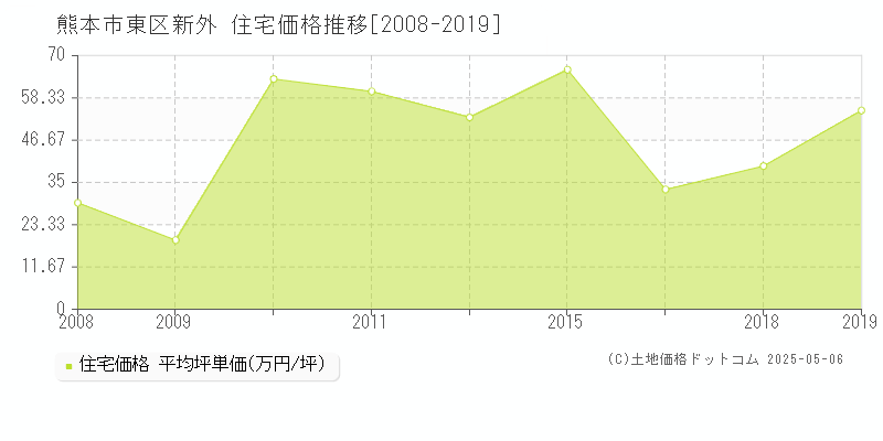 熊本市東区新外の住宅価格推移グラフ 