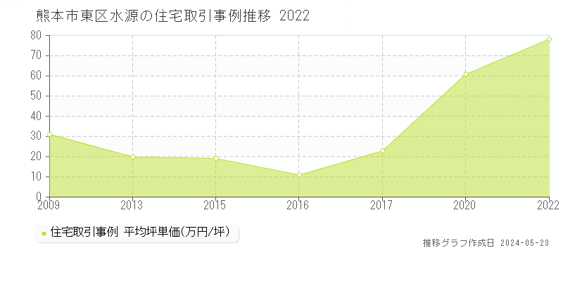 熊本市東区水源の住宅価格推移グラフ 