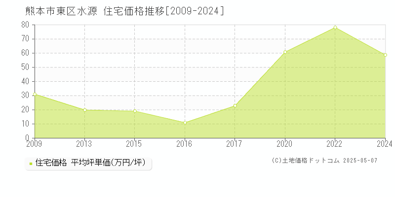 水源(熊本市東区)の住宅価格推移グラフ(坪単価)[2009-2024年]