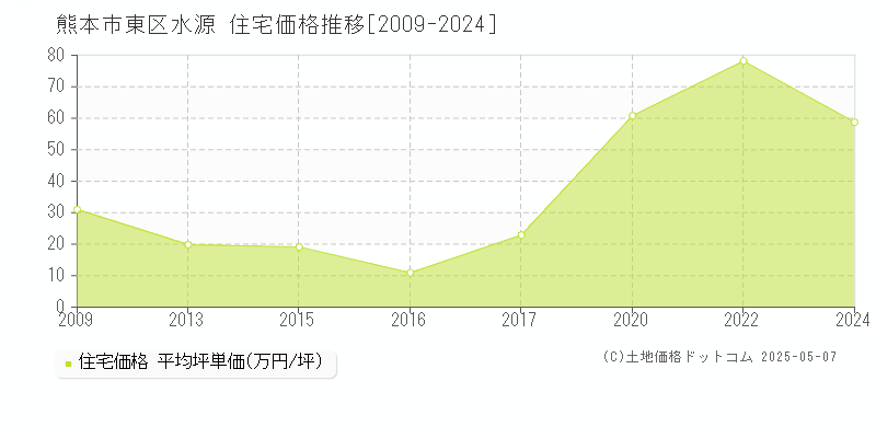 熊本市東区水源の住宅取引事例推移グラフ 