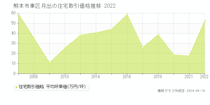 熊本市東区月出の住宅価格推移グラフ 