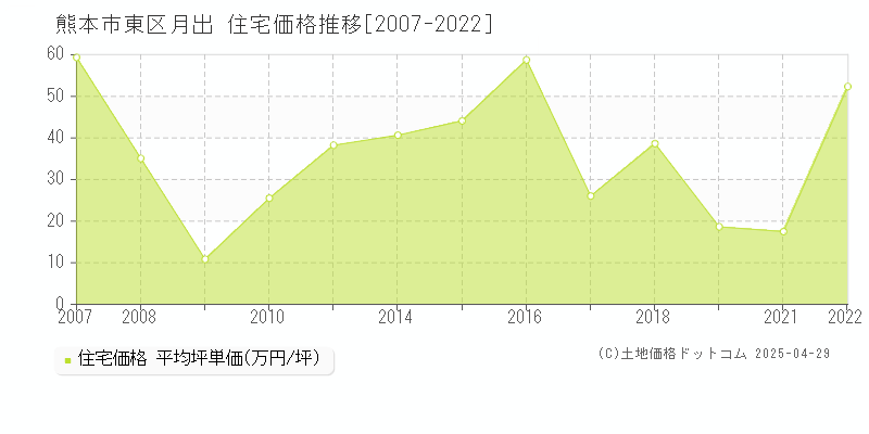 熊本市東区月出の住宅価格推移グラフ 