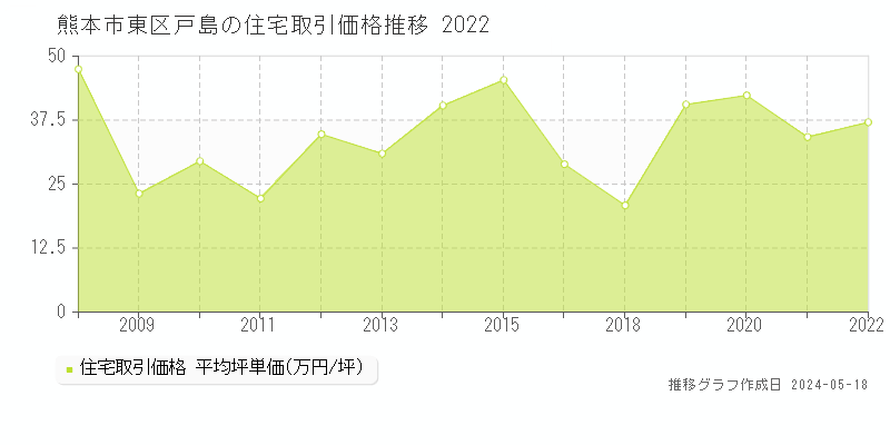 熊本市東区戸島の住宅取引事例推移グラフ 