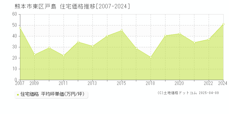 熊本市東区戸島の住宅価格推移グラフ 