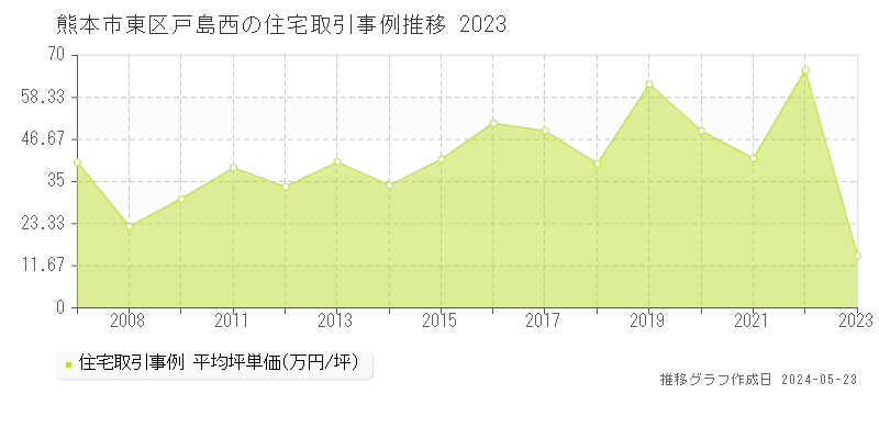 熊本市東区戸島西の住宅取引事例推移グラフ 