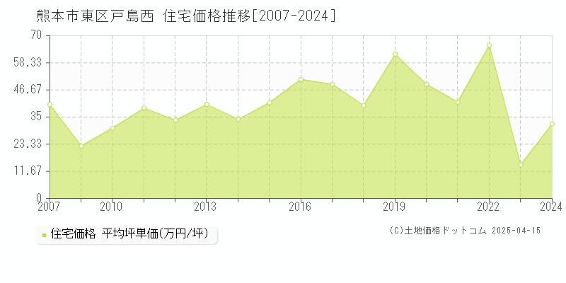 熊本市東区戸島西の住宅価格推移グラフ 