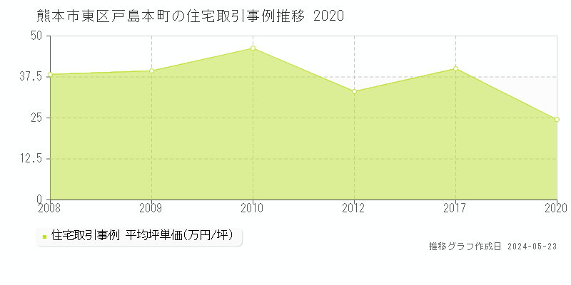 熊本市東区戸島本町の住宅価格推移グラフ 