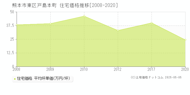 戸島本町(熊本市東区)の住宅価格推移グラフ(坪単価)[2008-2020年]