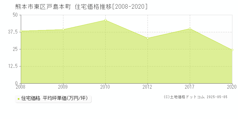 熊本市東区戸島本町の住宅価格推移グラフ 