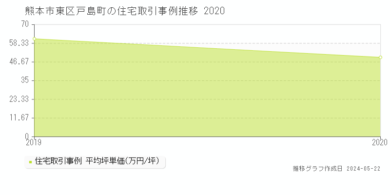 熊本市東区戸島町の住宅価格推移グラフ 
