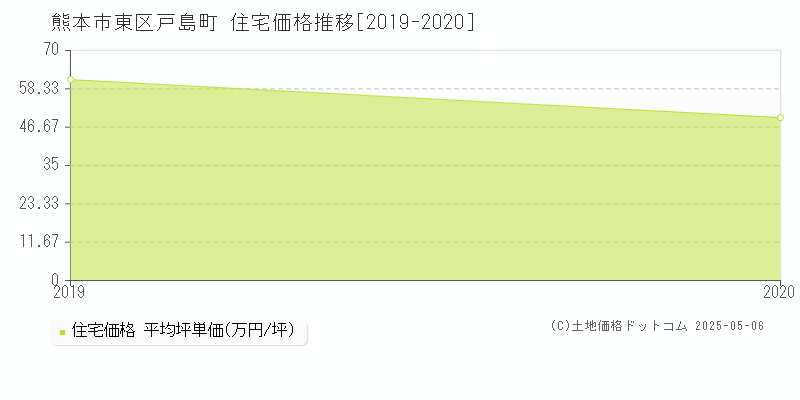 戸島町(熊本市東区)の住宅価格推移グラフ(坪単価)[2019-2020年]