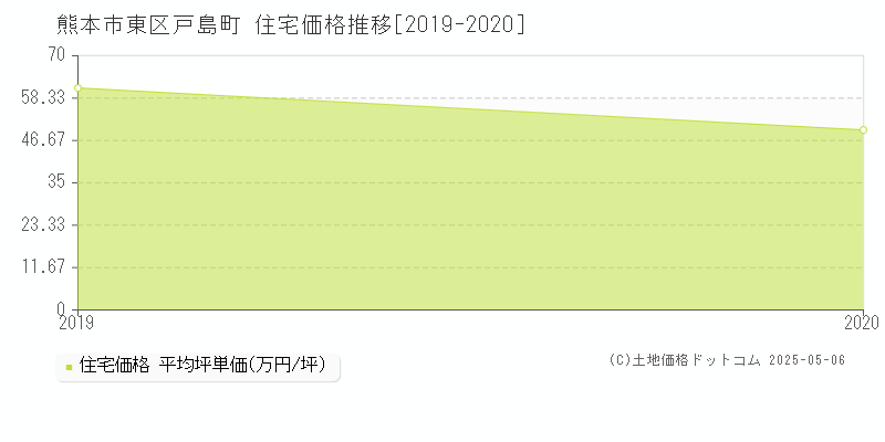 熊本市東区戸島町の住宅価格推移グラフ 