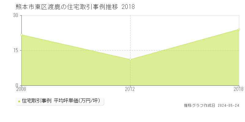 熊本市東区渡鹿の住宅価格推移グラフ 