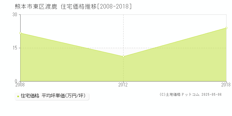 渡鹿(熊本市東区)の住宅価格推移グラフ(坪単価)[2008-2018年]