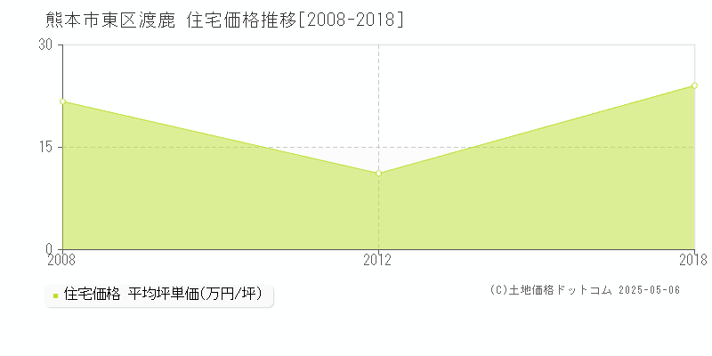 熊本市東区渡鹿の住宅価格推移グラフ 