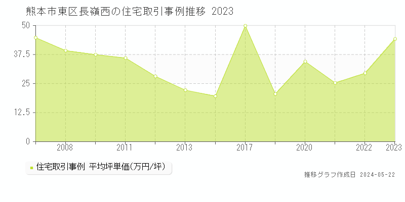 熊本市東区長嶺西の住宅取引価格推移グラフ 