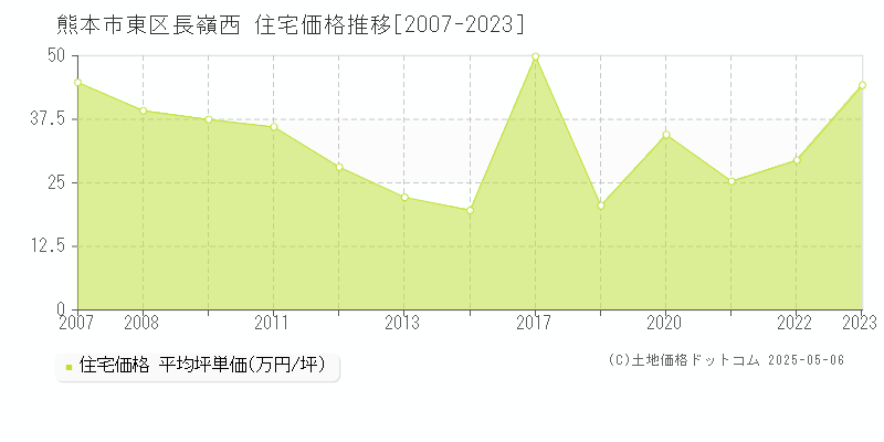 長嶺西(熊本市東区)の住宅価格推移グラフ(坪単価)[2007-2023年]