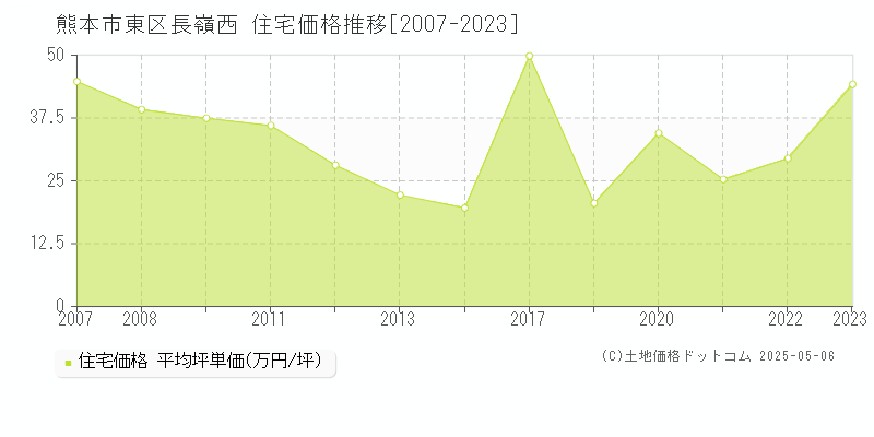 熊本市東区長嶺西の住宅価格推移グラフ 