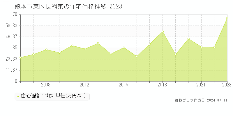 熊本市東区長嶺東の住宅価格推移グラフ 