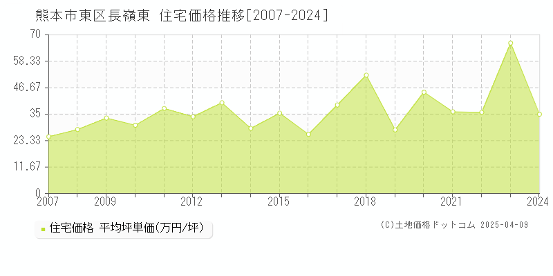 熊本市東区長嶺東の住宅価格推移グラフ 