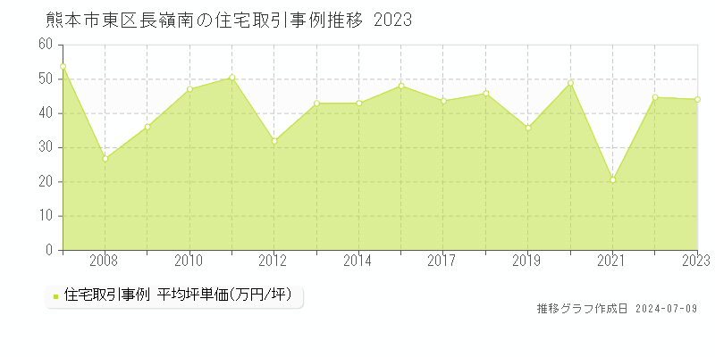 熊本市東区長嶺南の住宅価格推移グラフ 