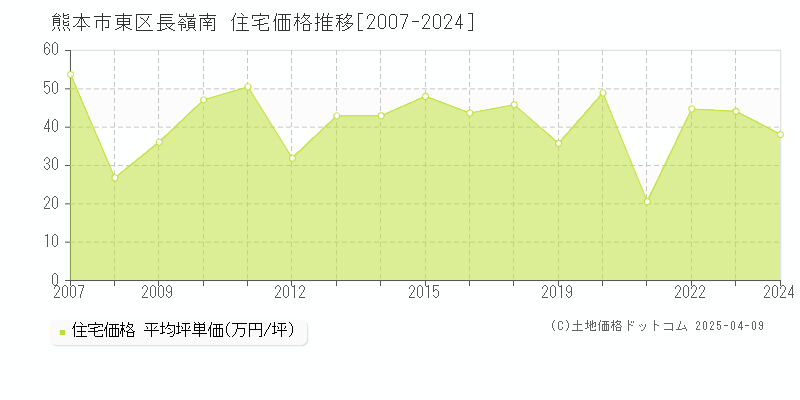 熊本市東区長嶺南の住宅価格推移グラフ 