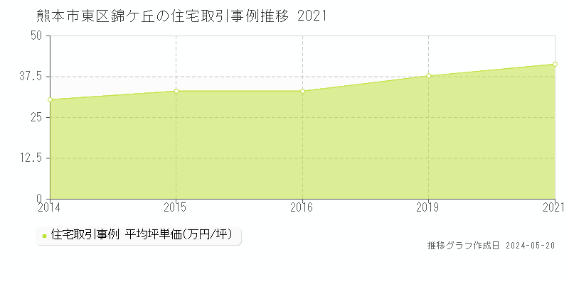 熊本市東区錦ケ丘の住宅価格推移グラフ 
