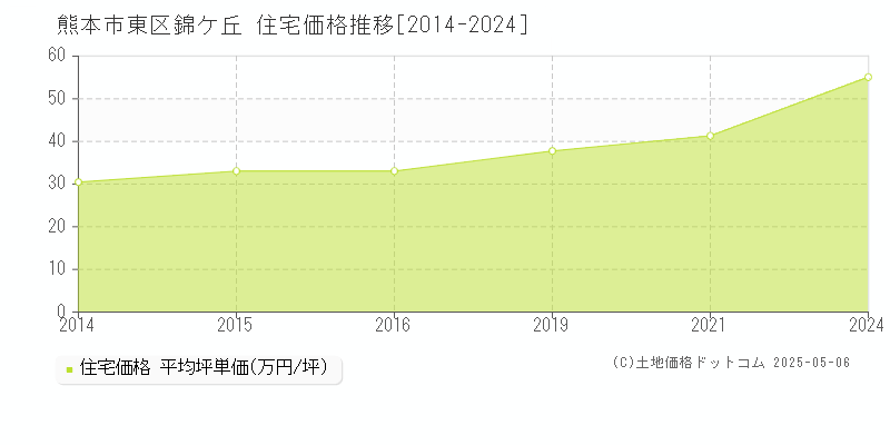 錦ケ丘(熊本市東区)の住宅価格推移グラフ(坪単価)[2014-2024年]