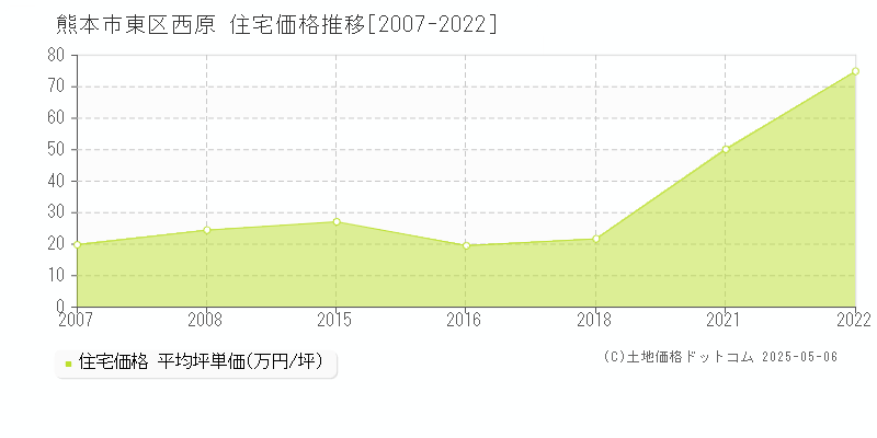 西原(熊本市東区)の住宅価格推移グラフ(坪単価)[2007-2022年]